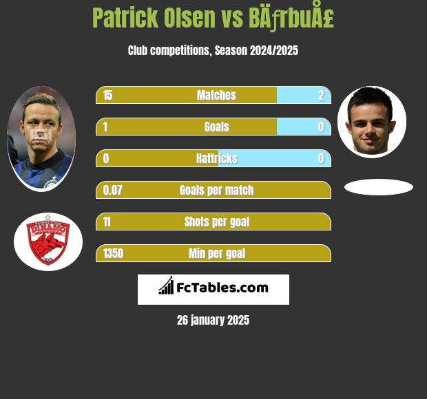 Patrick Olsen vs BÄƒrbuÅ£ h2h player stats