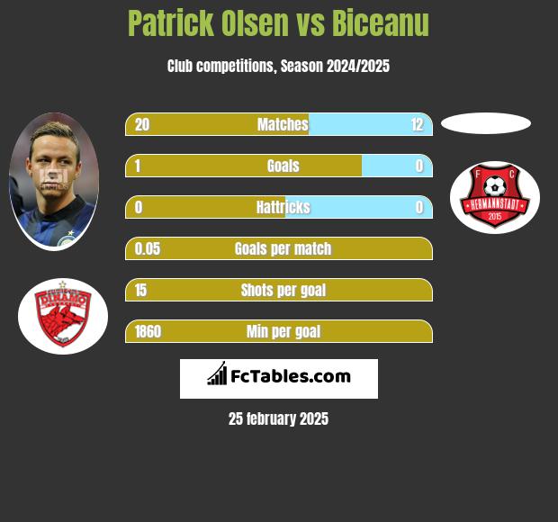 Patrick Olsen vs Biceanu h2h player stats