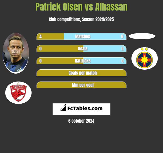 Patrick Olsen vs Alhassan h2h player stats