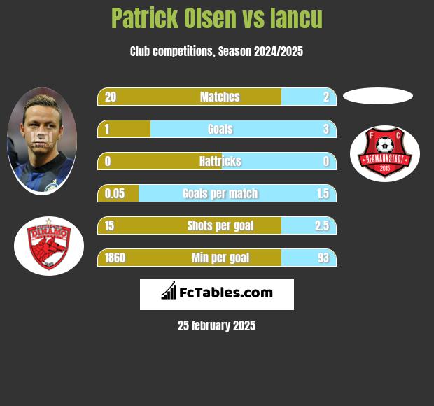 Patrick Olsen vs Iancu h2h player stats