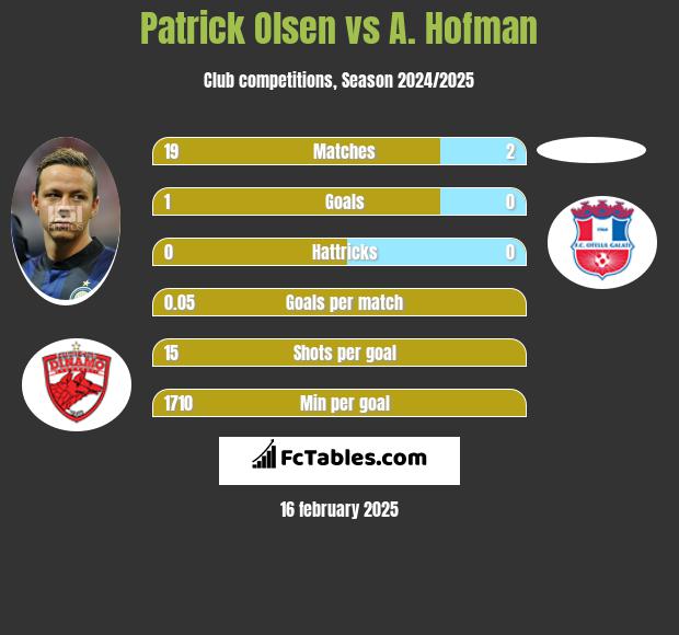 Patrick Olsen vs A. Hofman h2h player stats