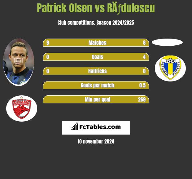 Patrick Olsen vs RÄƒdulescu h2h player stats