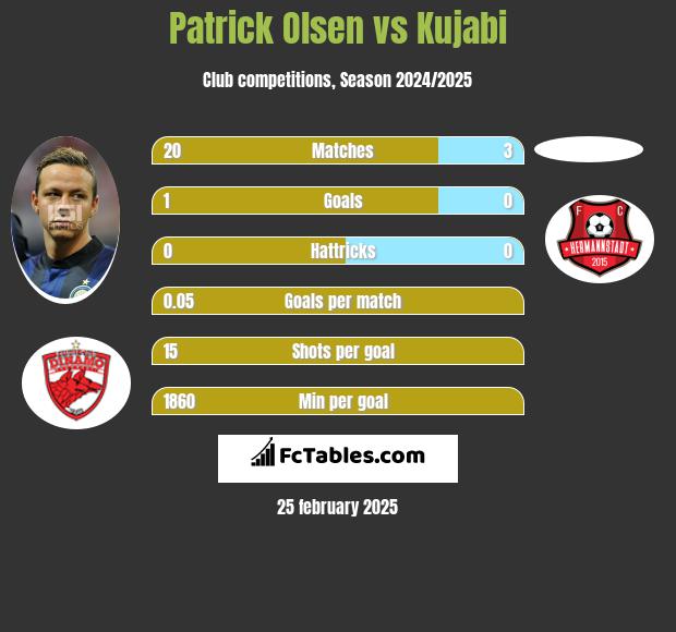 Patrick Olsen vs Kujabi h2h player stats