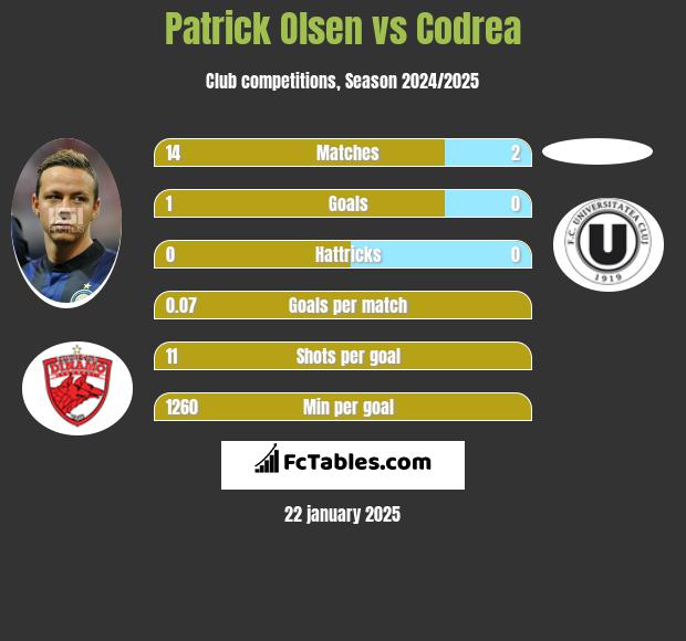 Patrick Olsen vs Codrea h2h player stats