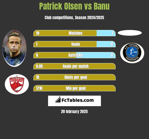 Patrick Olsen vs Banu h2h player stats