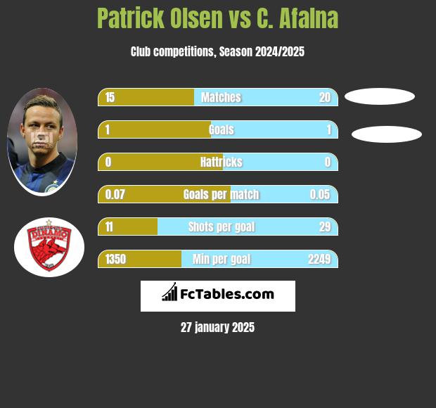 Patrick Olsen vs C. Afalna h2h player stats