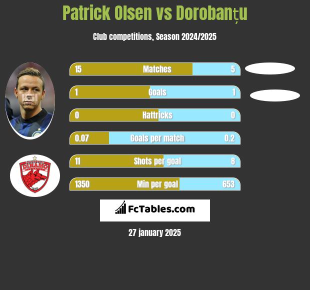 Patrick Olsen vs Dorobanțu h2h player stats