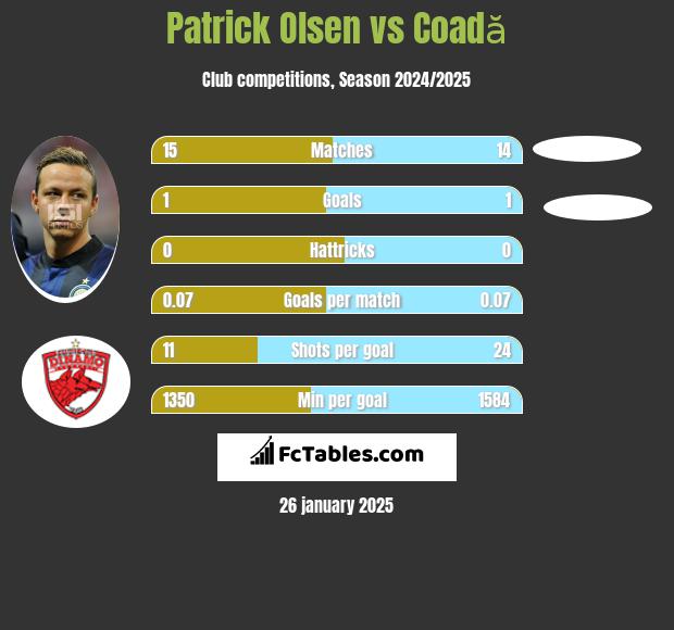 Patrick Olsen vs Coadă h2h player stats