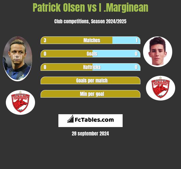 Patrick Olsen vs I .Marginean h2h player stats