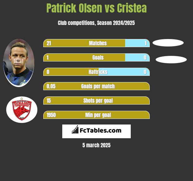 Patrick Olsen vs Cristea h2h player stats