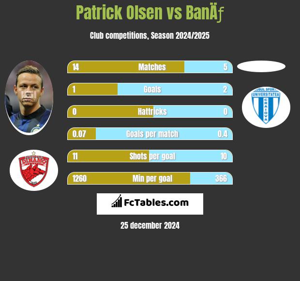 Patrick Olsen vs BanÄƒ h2h player stats