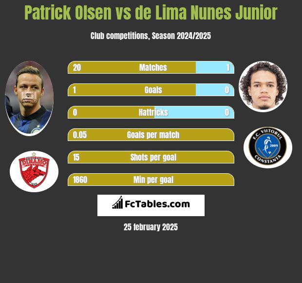 Patrick Olsen vs de Lima Nunes Junior h2h player stats