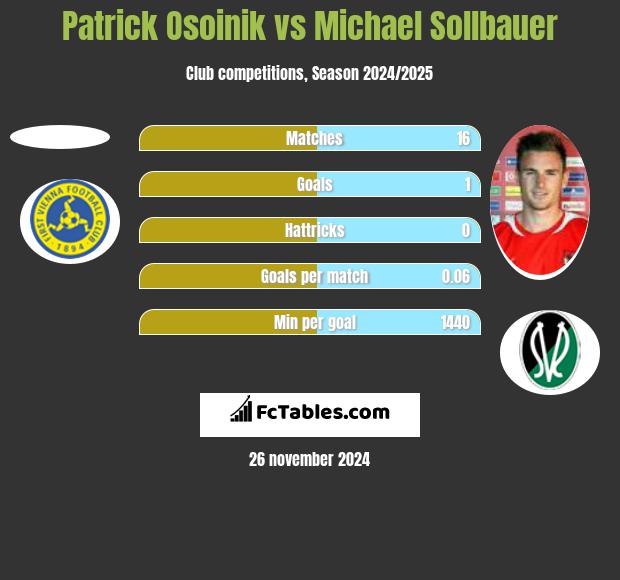 Patrick Osoinik vs Michael Sollbauer h2h player stats