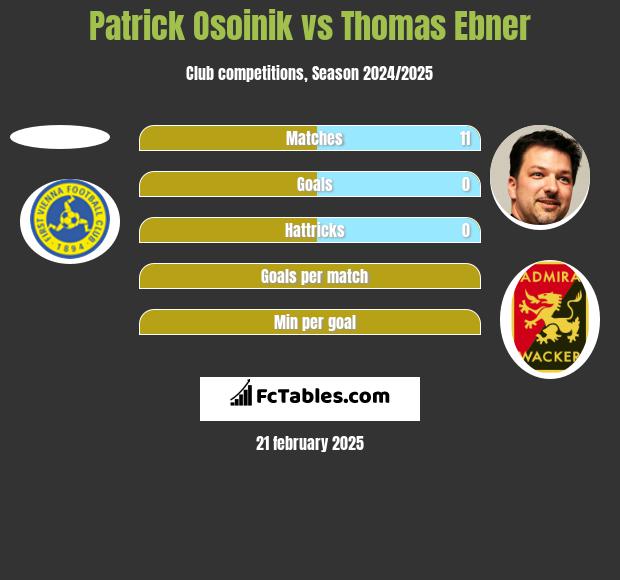 Patrick Osoinik vs Thomas Ebner h2h player stats