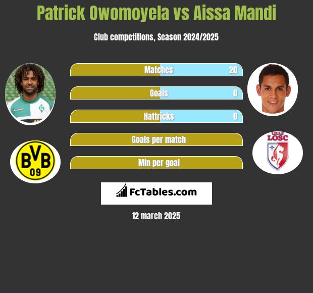 Patrick Owomoyela vs Aissa Mandi h2h player stats