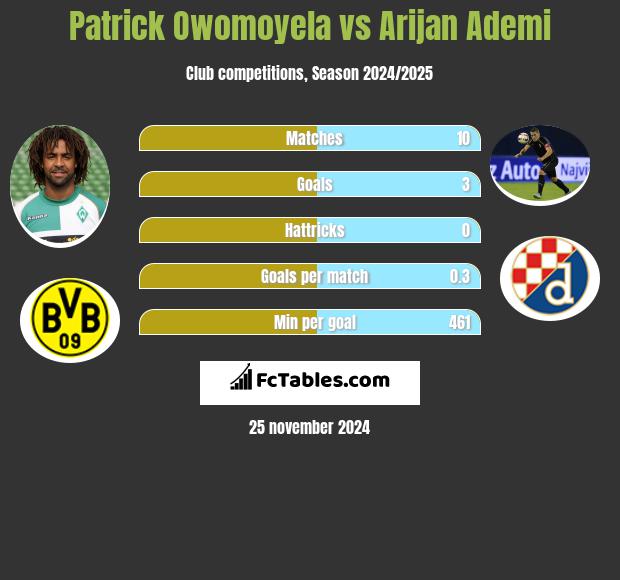 Patrick Owomoyela vs Arijan Ademi h2h player stats