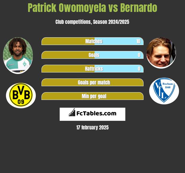 Patrick Owomoyela vs Bernardo h2h player stats