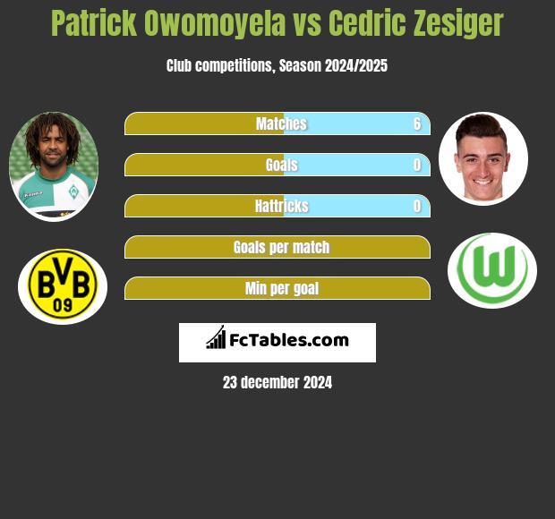 Patrick Owomoyela vs Cedric Zesiger h2h player stats