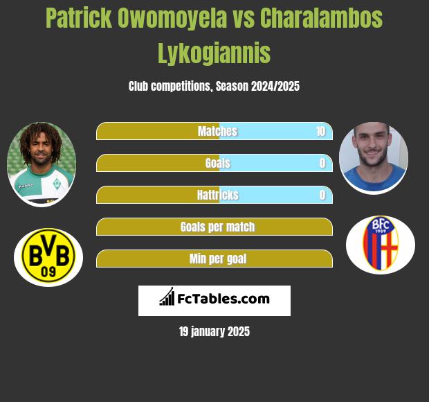 Patrick Owomoyela vs Charalambos Lykogiannis h2h player stats