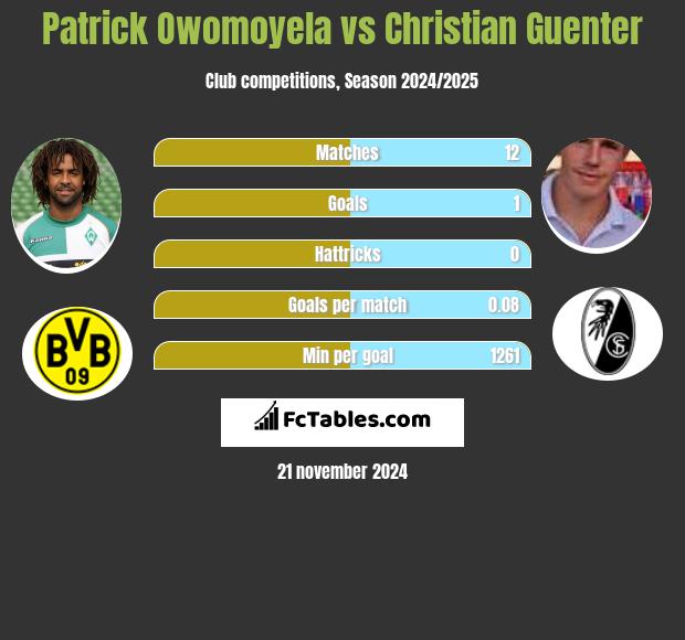 Patrick Owomoyela vs Christian Guenter h2h player stats