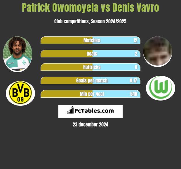 Patrick Owomoyela vs Denis Vavro h2h player stats