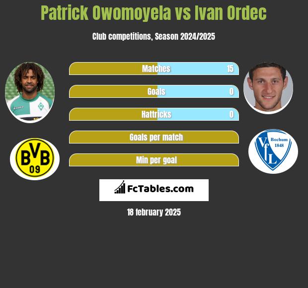 Patrick Owomoyela vs Ivan Ordec h2h player stats