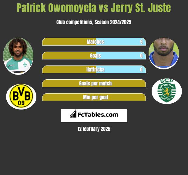 Patrick Owomoyela vs Jerry St. Juste h2h player stats