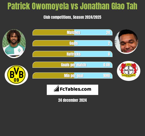 Patrick Owomoyela vs Jonathan Glao Tah h2h player stats