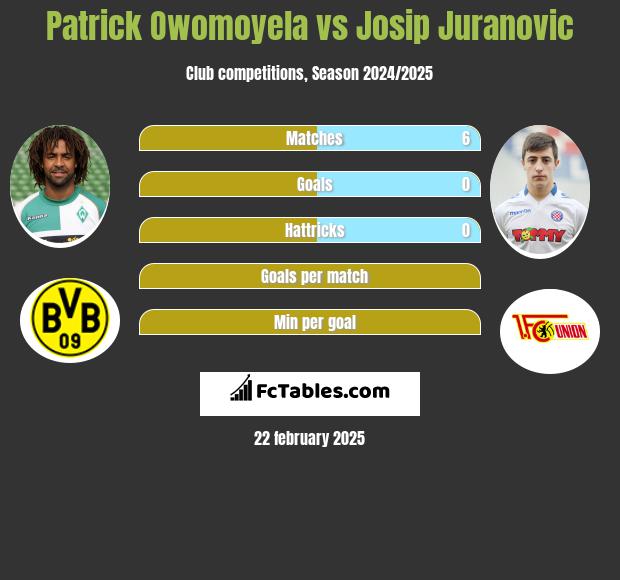 Patrick Owomoyela vs Josip Juranovic h2h player stats