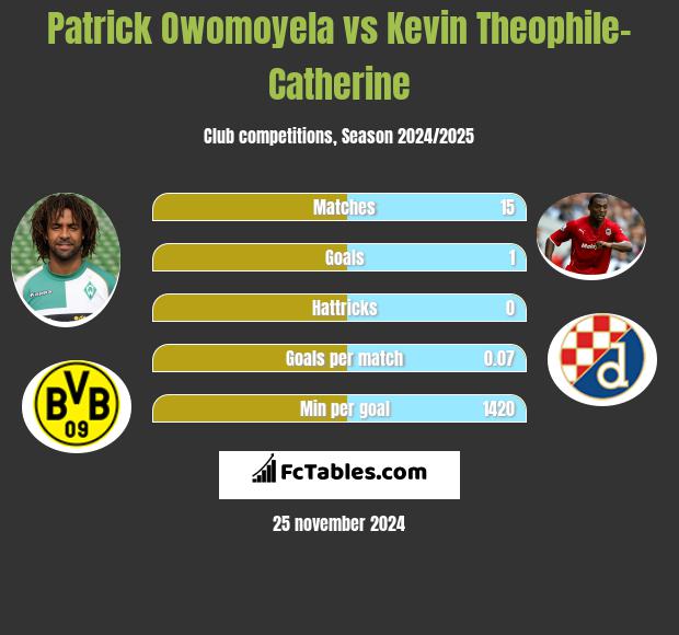 Patrick Owomoyela vs Kevin Theophile-Catherine h2h player stats