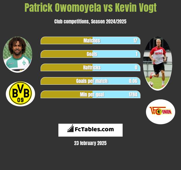 Patrick Owomoyela vs Kevin Vogt h2h player stats