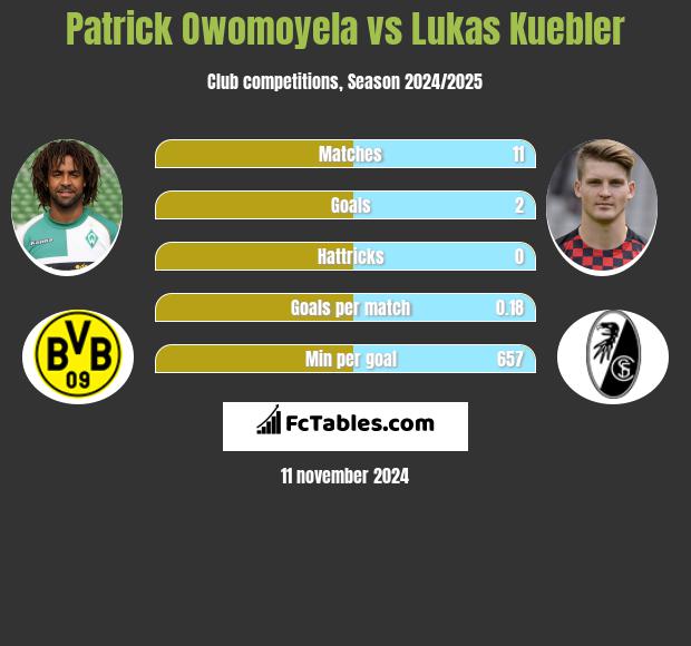 Patrick Owomoyela vs Lukas Kuebler h2h player stats