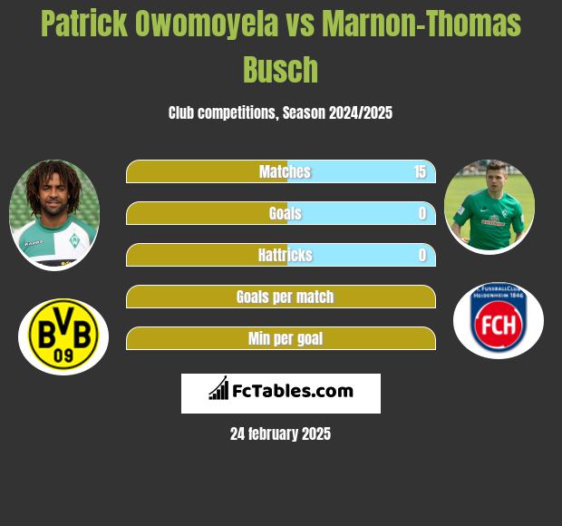 Patrick Owomoyela vs Marnon-Thomas Busch h2h player stats