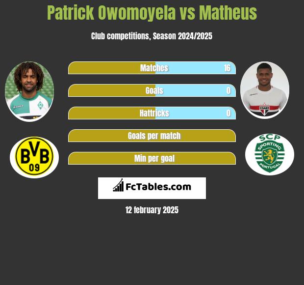 Patrick Owomoyela vs Matheus h2h player stats