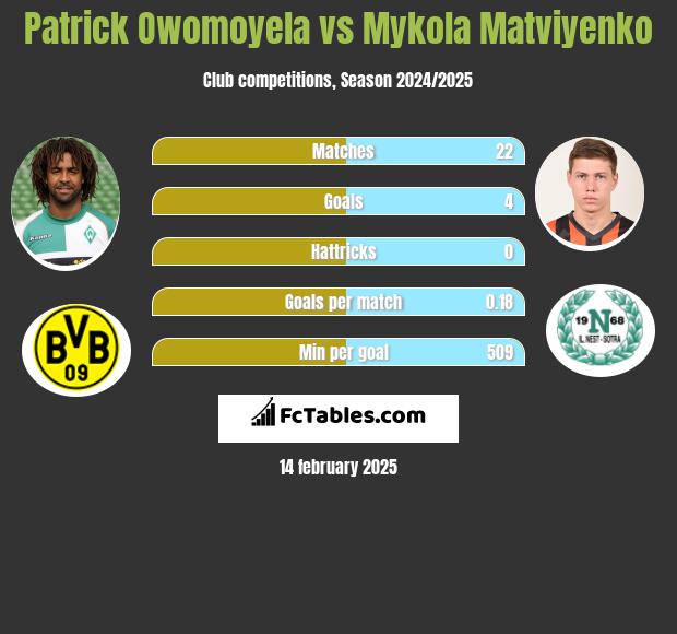 Patrick Owomoyela vs Mykola Matviyenko h2h player stats