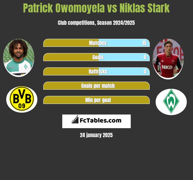 Patrick Owomoyela vs Niklas Stark h2h player stats