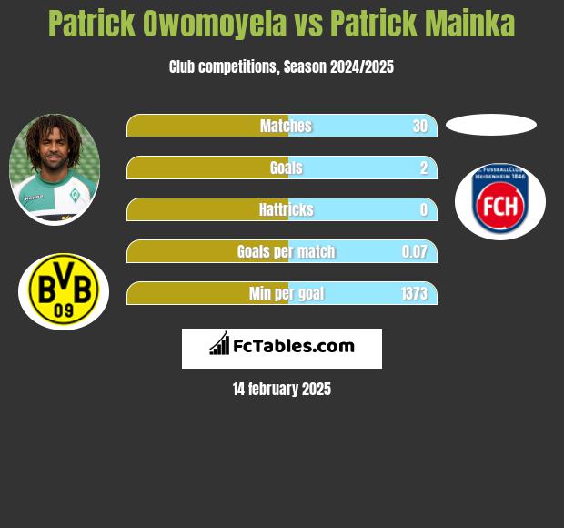 Patrick Owomoyela vs Patrick Mainka h2h player stats