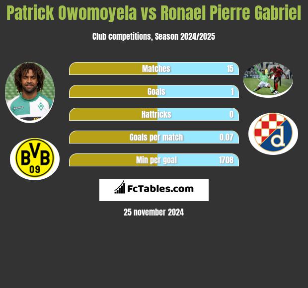 Patrick Owomoyela vs Ronael Pierre Gabriel h2h player stats