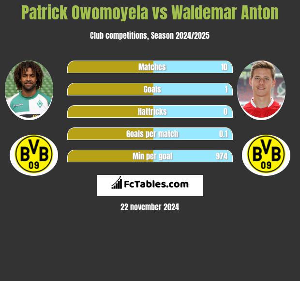 Patrick Owomoyela vs Waldemar Anton h2h player stats