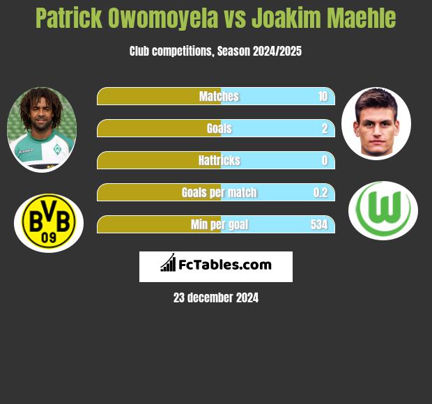 Patrick Owomoyela vs Joakim Maehle h2h player stats