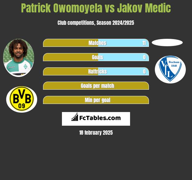 Patrick Owomoyela vs Jakov Medic h2h player stats