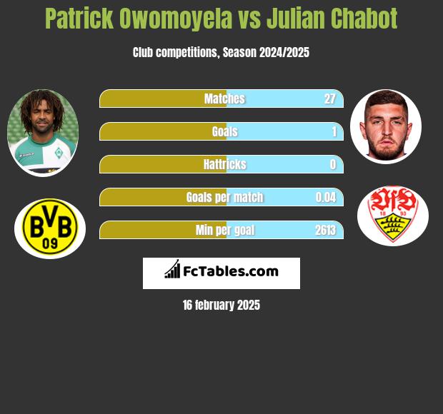 Patrick Owomoyela vs Julian Chabot h2h player stats