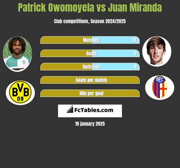 Patrick Owomoyela vs Juan Miranda h2h player stats