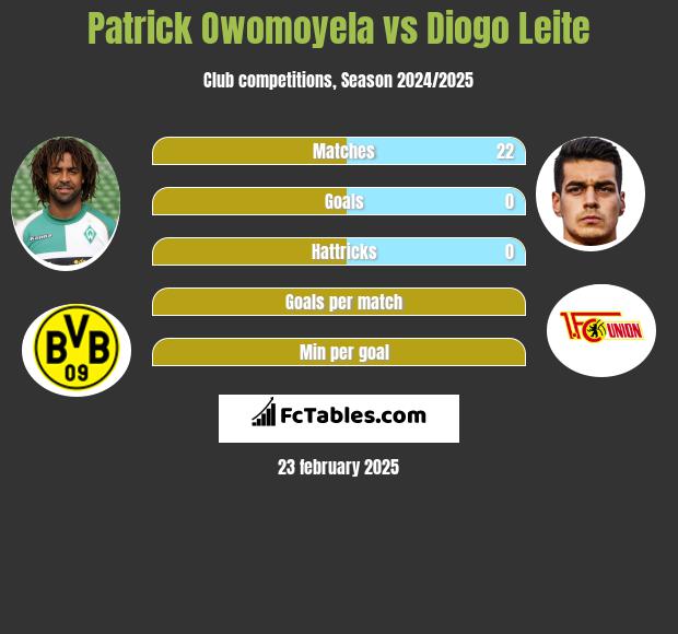 Patrick Owomoyela vs Diogo Leite h2h player stats