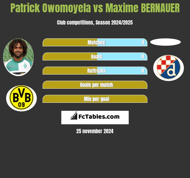 Patrick Owomoyela vs Maxime BERNAUER h2h player stats