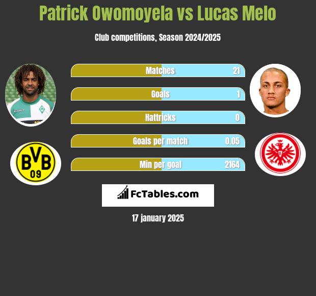 Patrick Owomoyela vs Lucas Melo h2h player stats