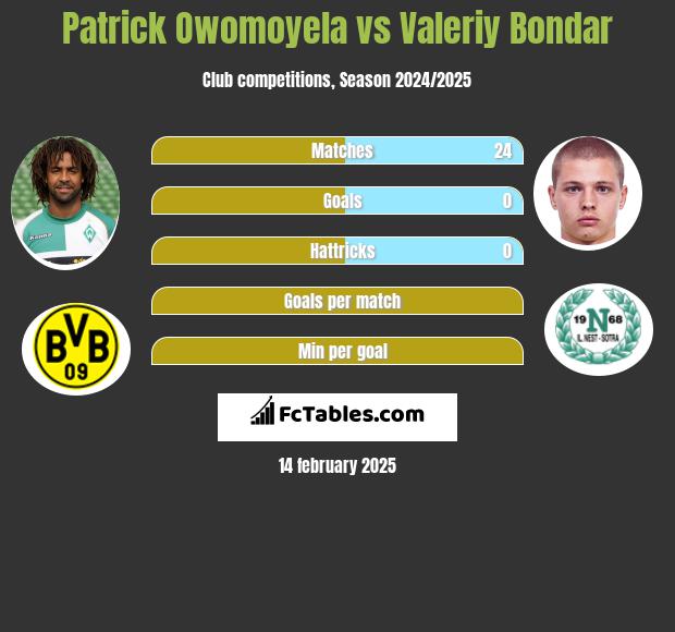 Patrick Owomoyela vs Valeriy Bondar h2h player stats