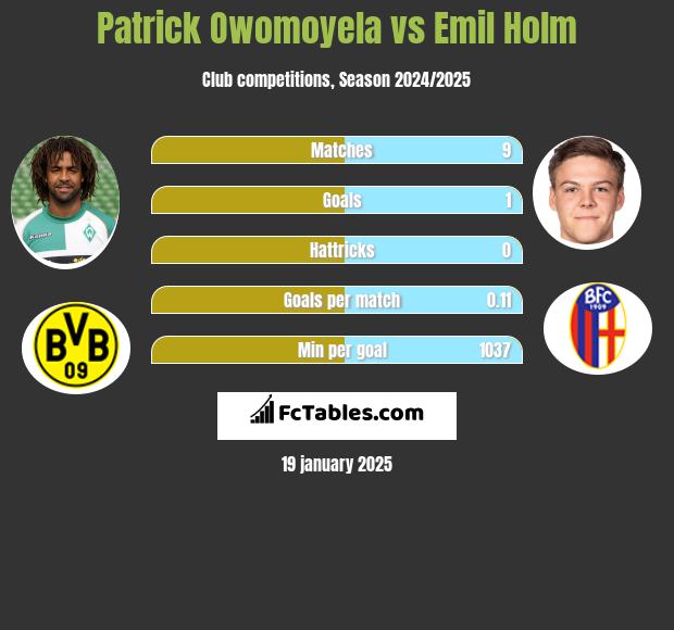 Patrick Owomoyela vs Emil Holm h2h player stats