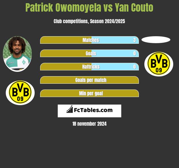 Patrick Owomoyela vs Yan Couto h2h player stats