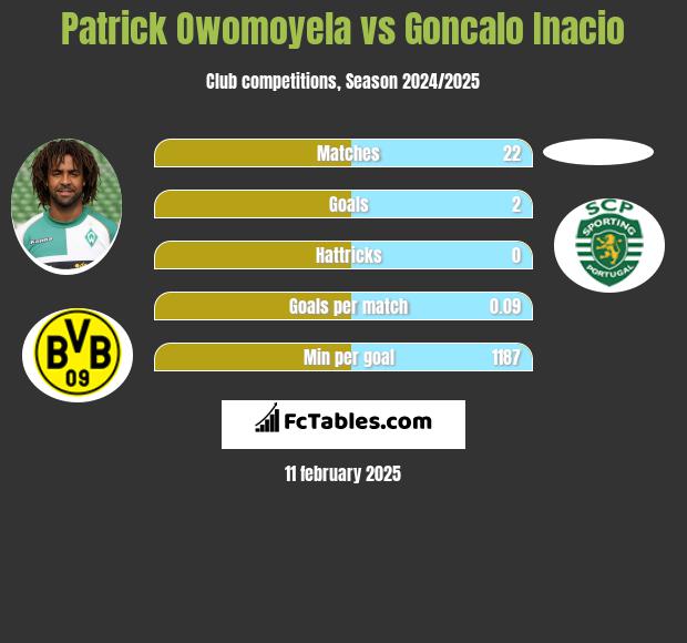 Patrick Owomoyela vs Goncalo Inacio h2h player stats